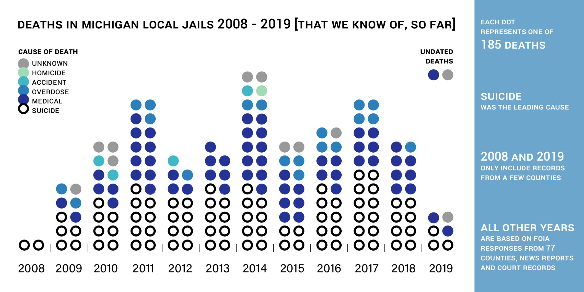 Michigan Jail Deaths By Cause And Year